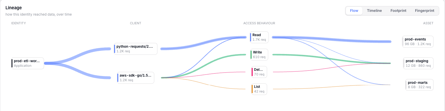 reCost data lake lineage, identity to client to asset